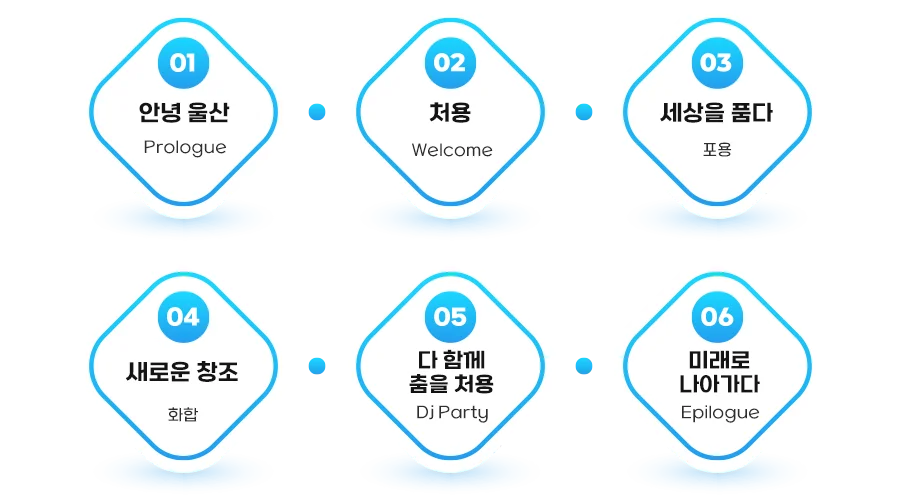  Prologue  : 안녕 울산 1 Welcome :  처용 2 포용 : 세상을 품다 3 화합 : 새로운 창조 4. Dj Party  :  다 함께 춤을 워용 5. Epilogue : 미래로 나아가다 